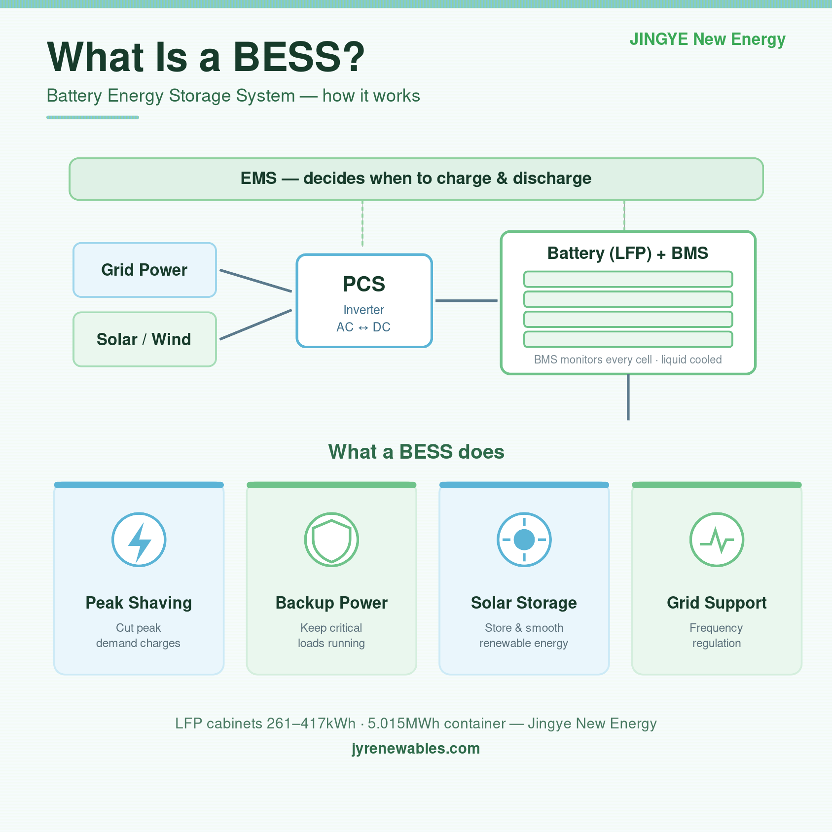 What Is a BESS (Battery Energy Storage System)? Complete Guide | Jingye