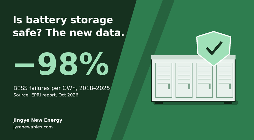 BESS Safety: EPRI Finds 98% Drop in Failure Rates &mdash; What Buyers Should Check in 2026